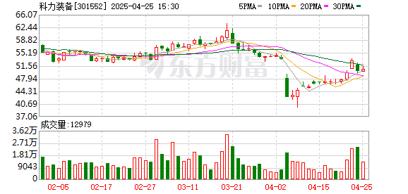 无手续费配资网 赚钱效应仍可观！7月新股上市首日平均涨105% 单签最高浮盈近2万