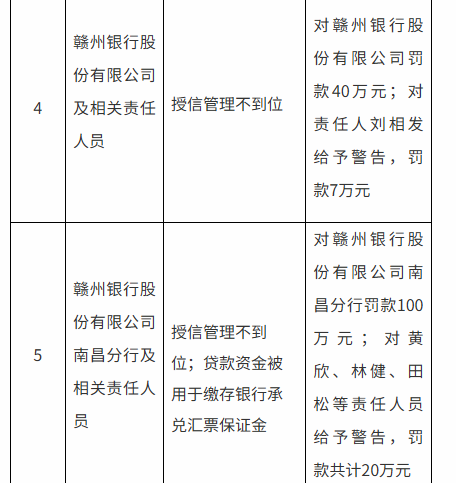 配资专业配资门户 涉及授信管理不到位等违法违规行为 赣州银行及南昌分行合计被罚140万元